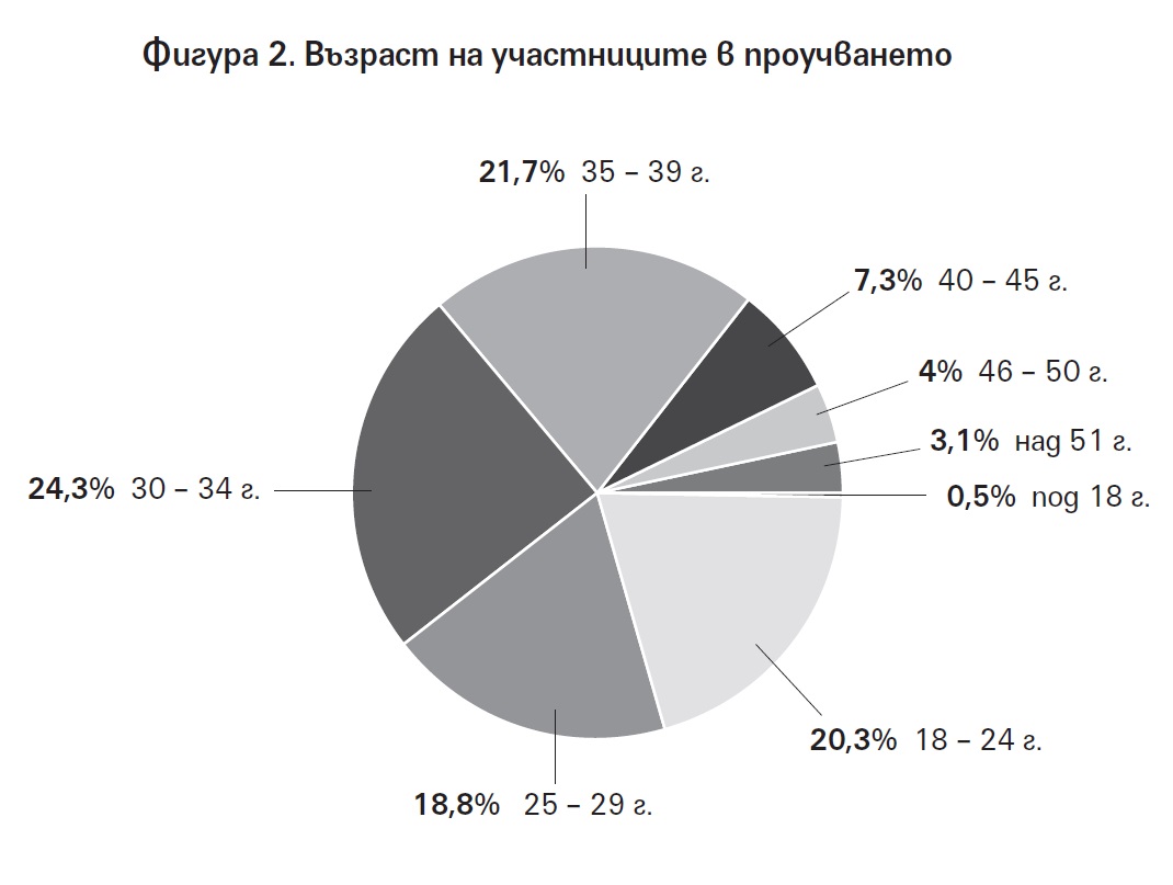 Фигура 2. Възраст на участниците