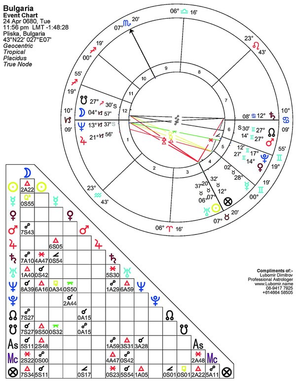 България. Астрологична прогноза за ХХI век